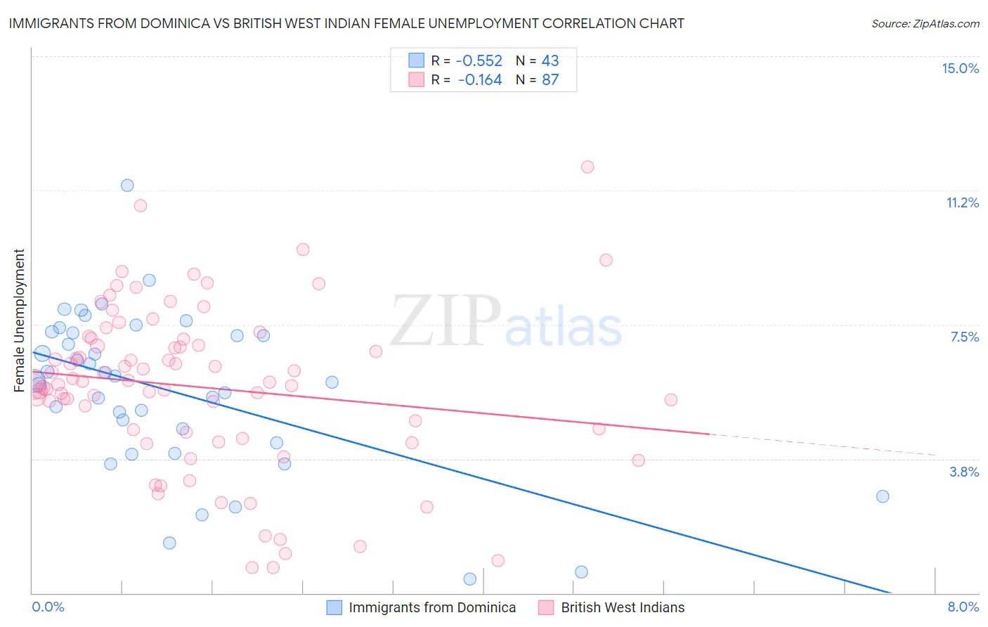Immigrants from Dominica vs British West Indian Female Unemployment