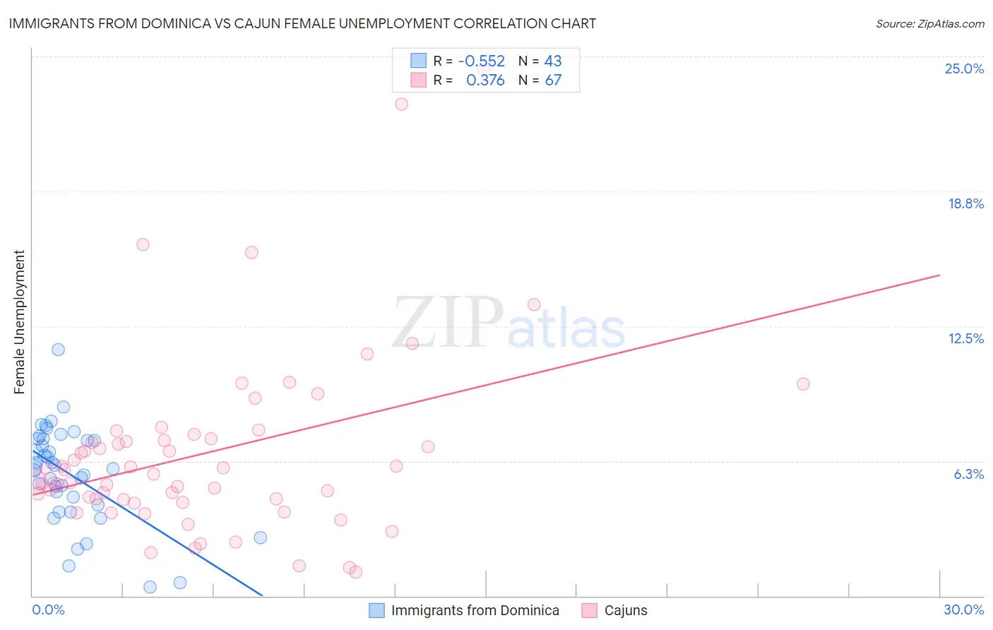 Immigrants from Dominica vs Cajun Female Unemployment