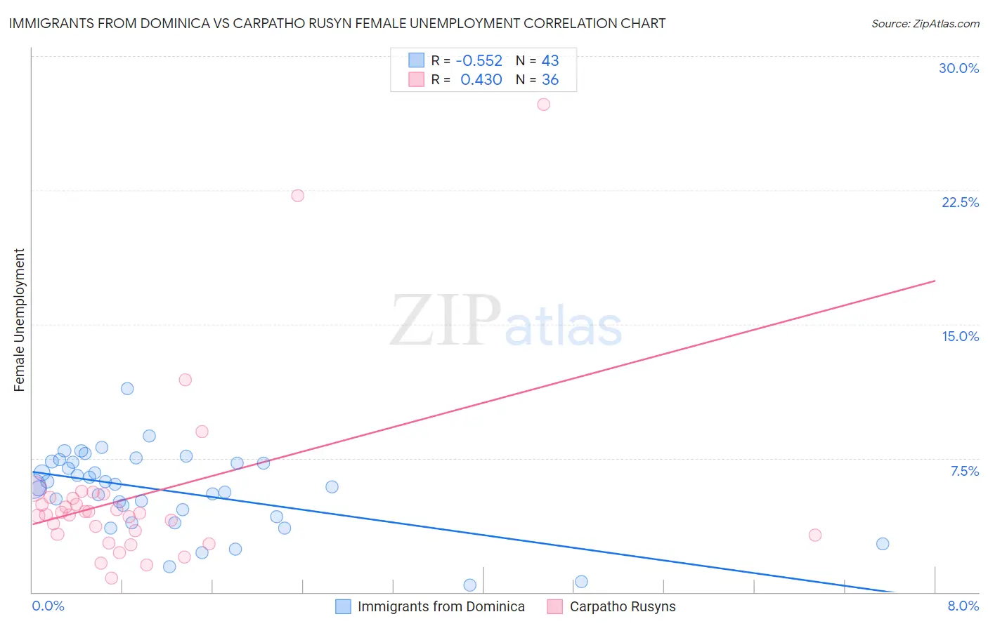 Immigrants from Dominica vs Carpatho Rusyn Female Unemployment
