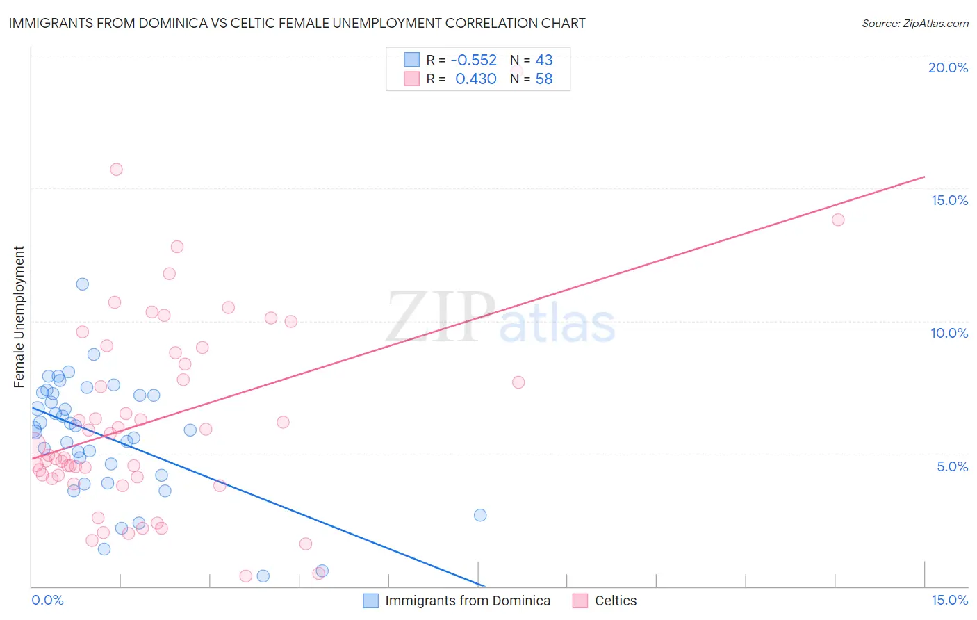 Immigrants from Dominica vs Celtic Female Unemployment