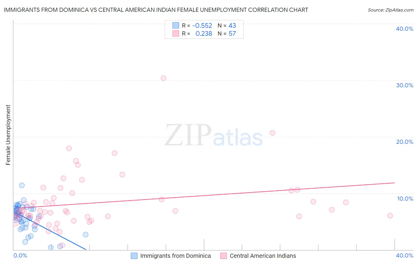 Immigrants from Dominica vs Central American Indian Female Unemployment