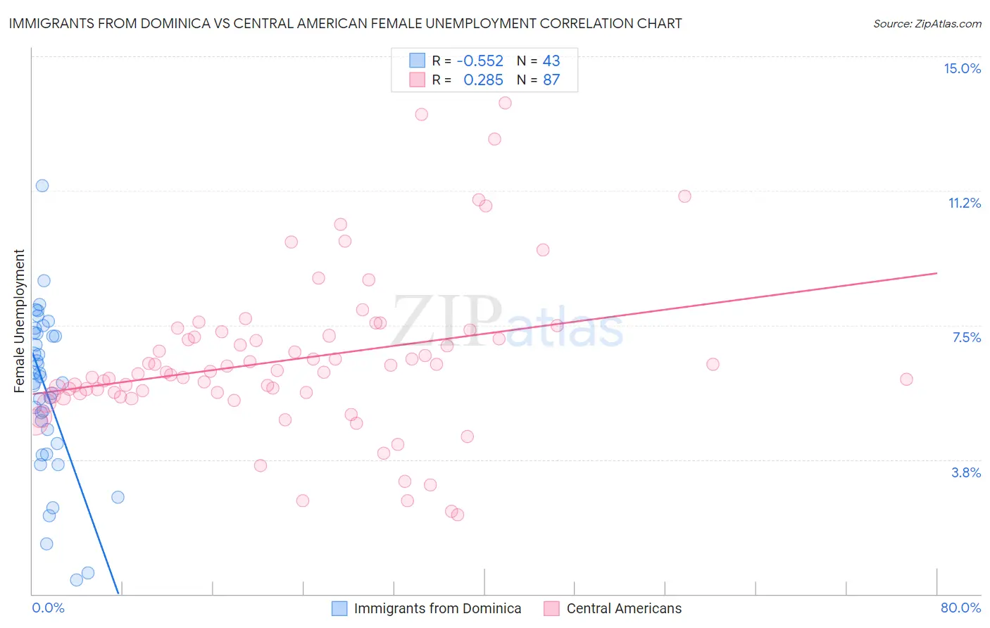 Immigrants from Dominica vs Central American Female Unemployment