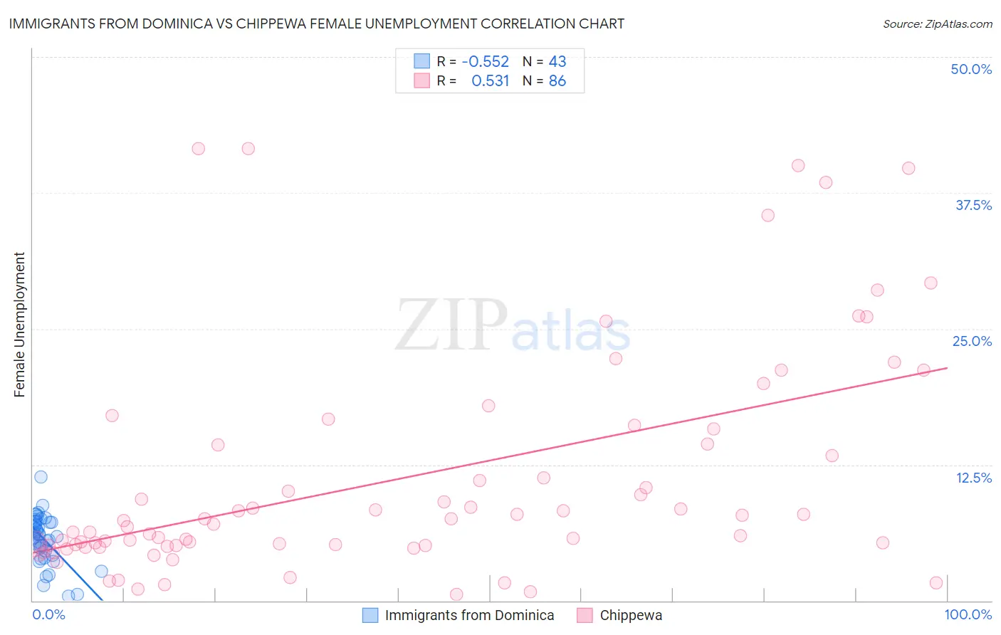 Immigrants from Dominica vs Chippewa Female Unemployment