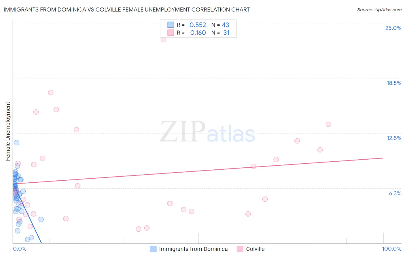 Immigrants from Dominica vs Colville Female Unemployment