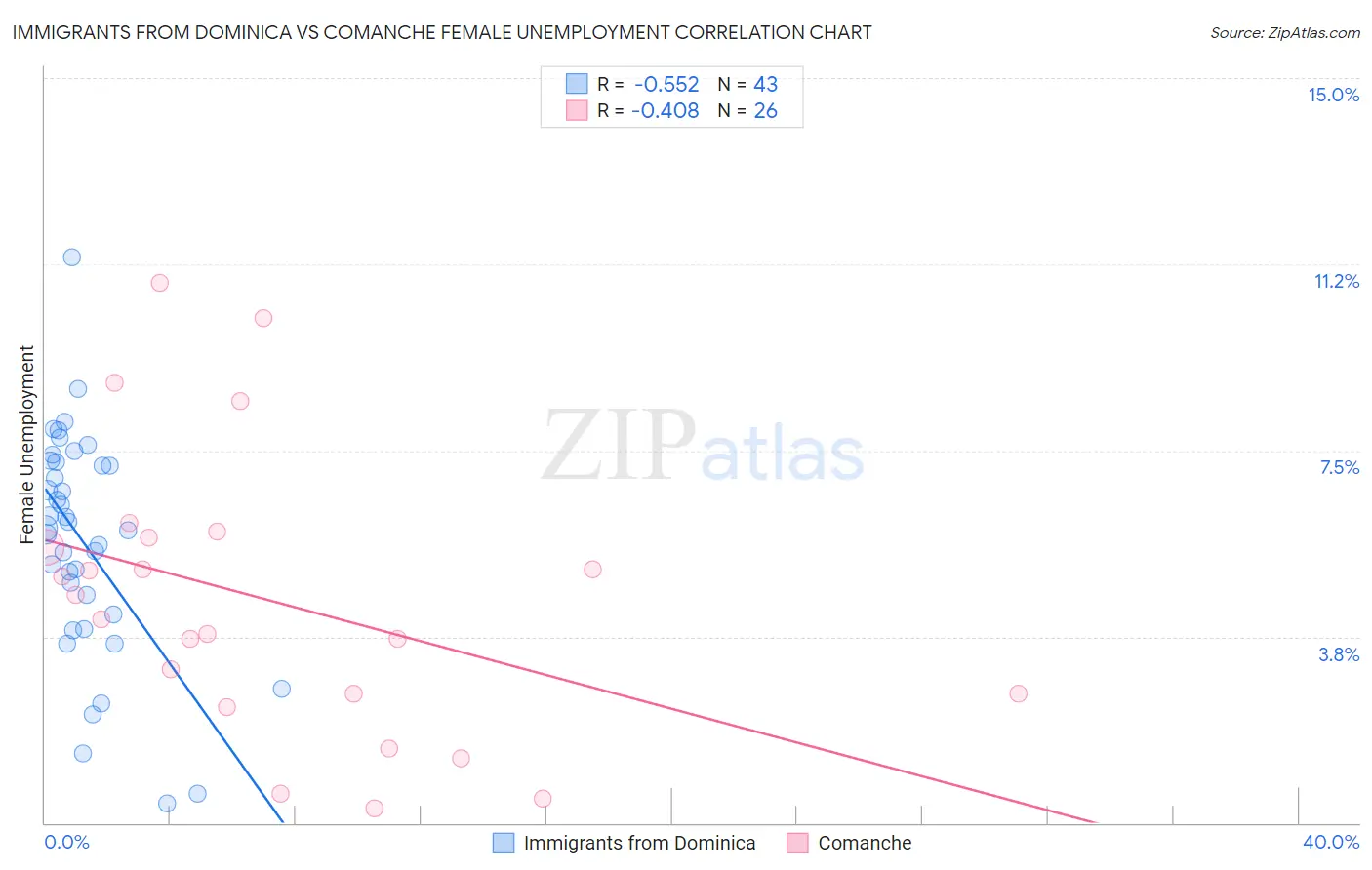 Immigrants from Dominica vs Comanche Female Unemployment