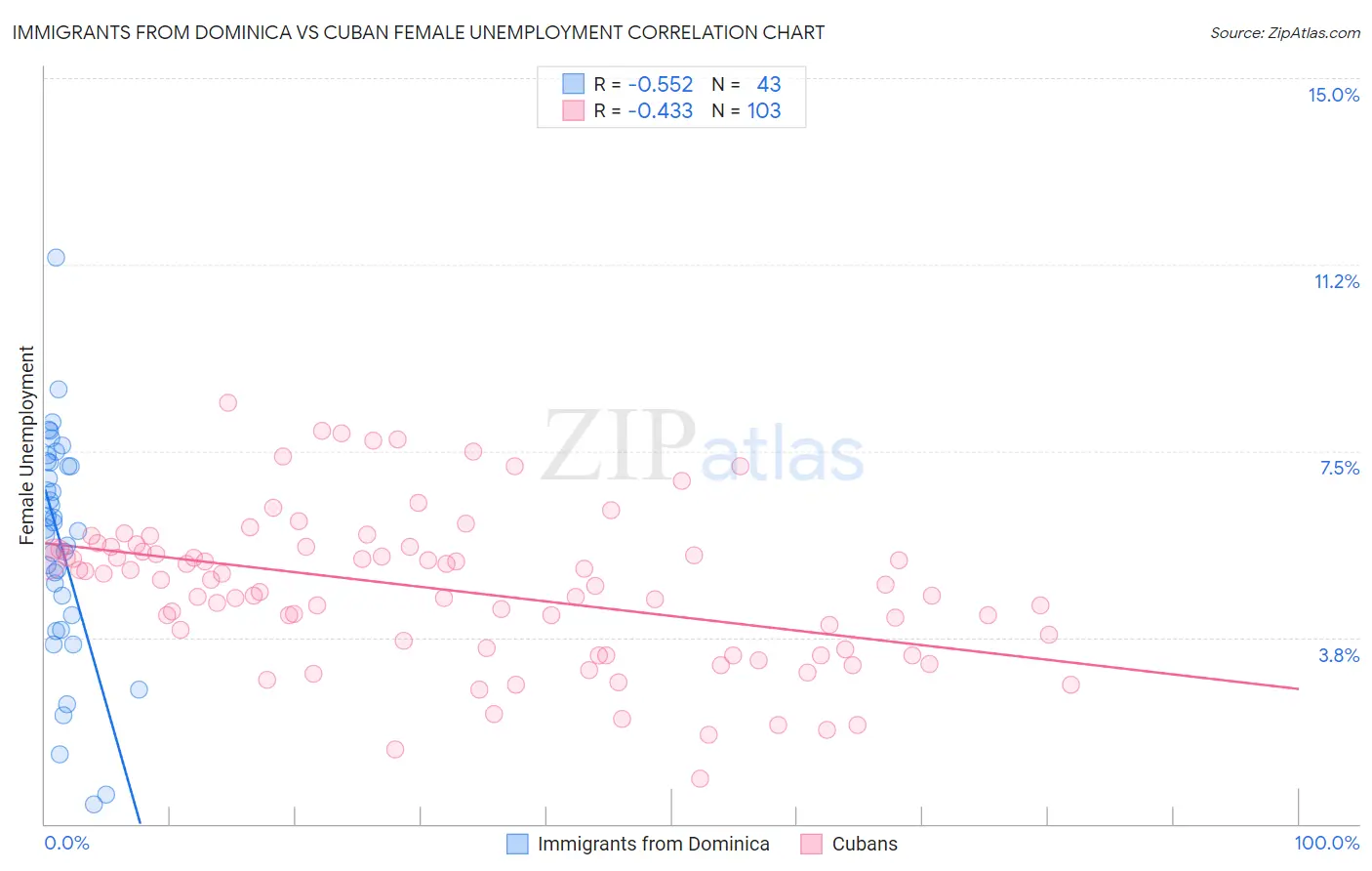 Immigrants from Dominica vs Cuban Female Unemployment