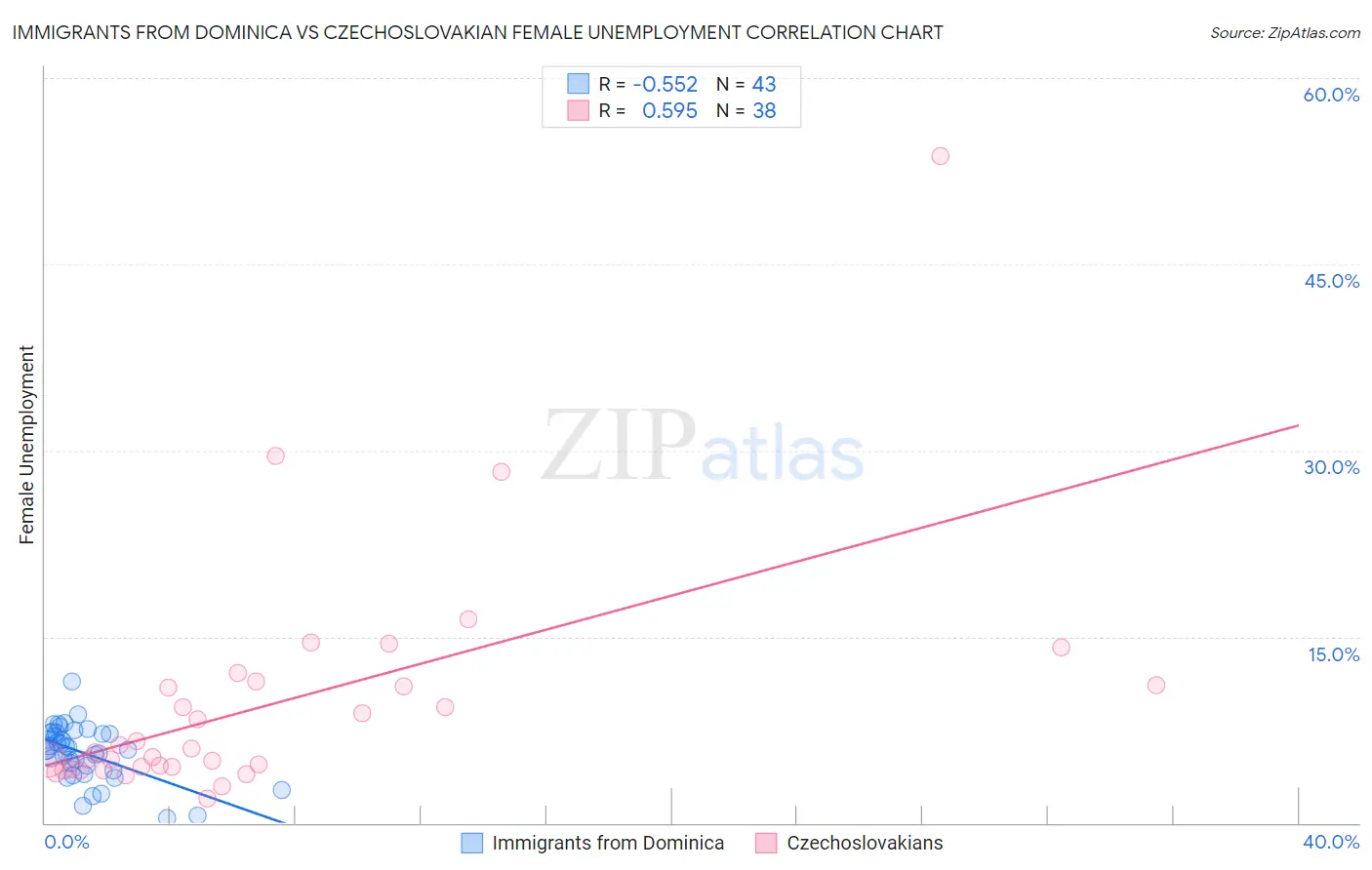 Immigrants from Dominica vs Czechoslovakian Female Unemployment