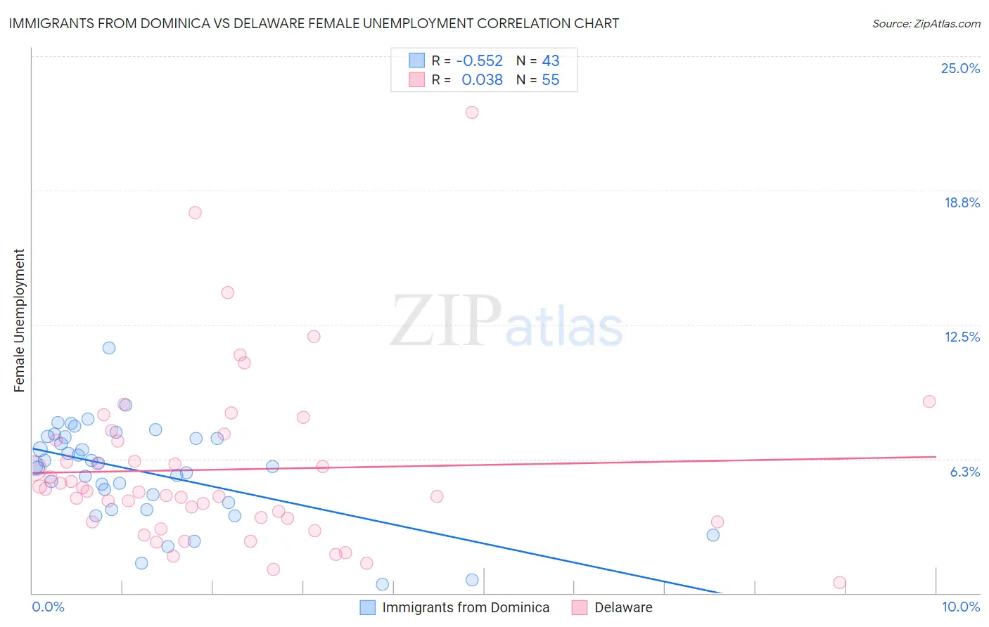 Immigrants from Dominica vs Delaware Female Unemployment