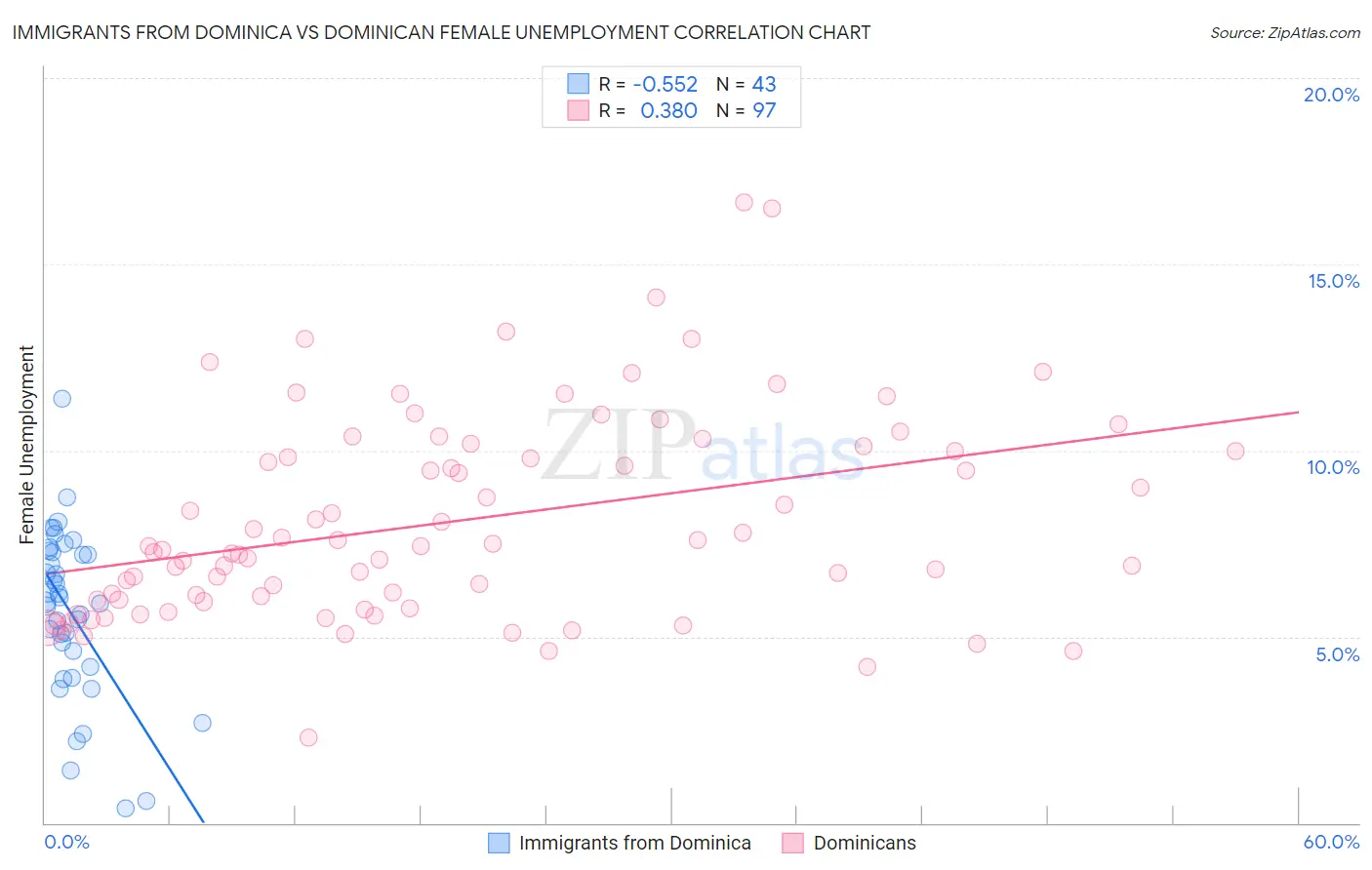 Immigrants from Dominica vs Dominican Female Unemployment