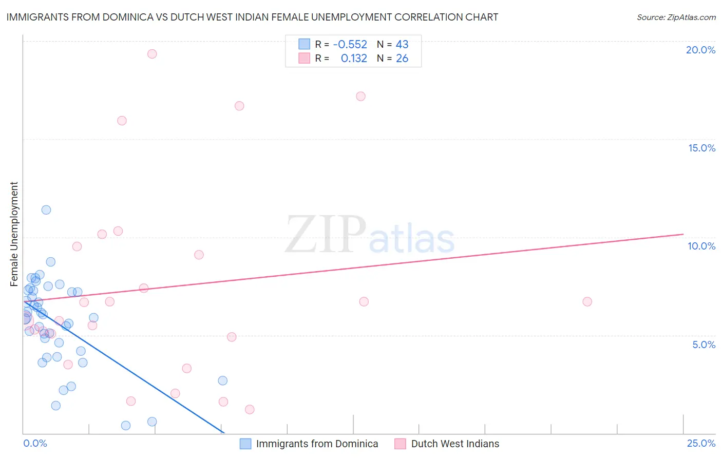 Immigrants from Dominica vs Dutch West Indian Female Unemployment