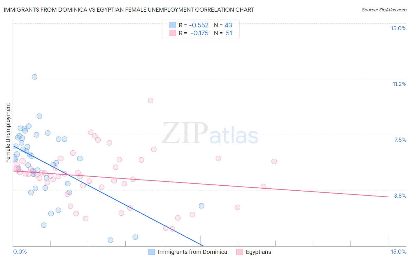 Immigrants from Dominica vs Egyptian Female Unemployment