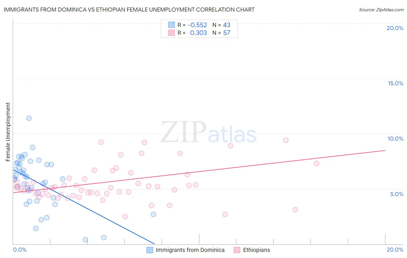 Immigrants from Dominica vs Ethiopian Female Unemployment