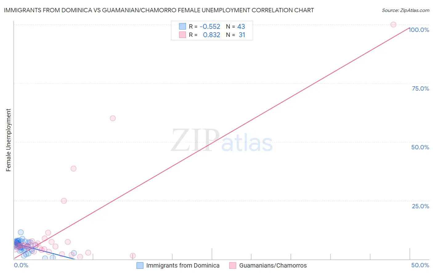 Immigrants from Dominica vs Guamanian/Chamorro Female Unemployment