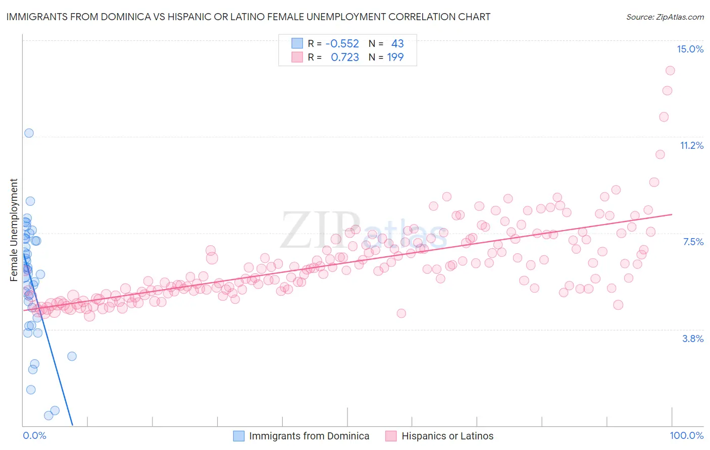 Immigrants from Dominica vs Hispanic or Latino Female Unemployment