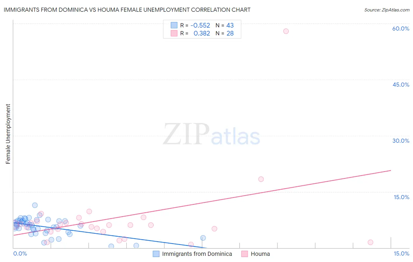 Immigrants from Dominica vs Houma Female Unemployment