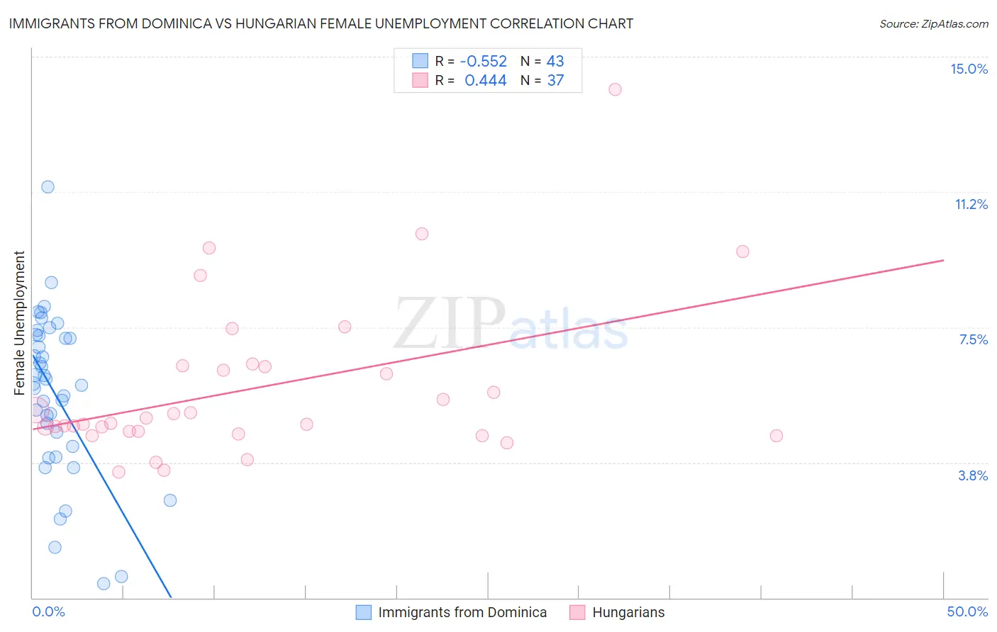 Immigrants from Dominica vs Hungarian Female Unemployment