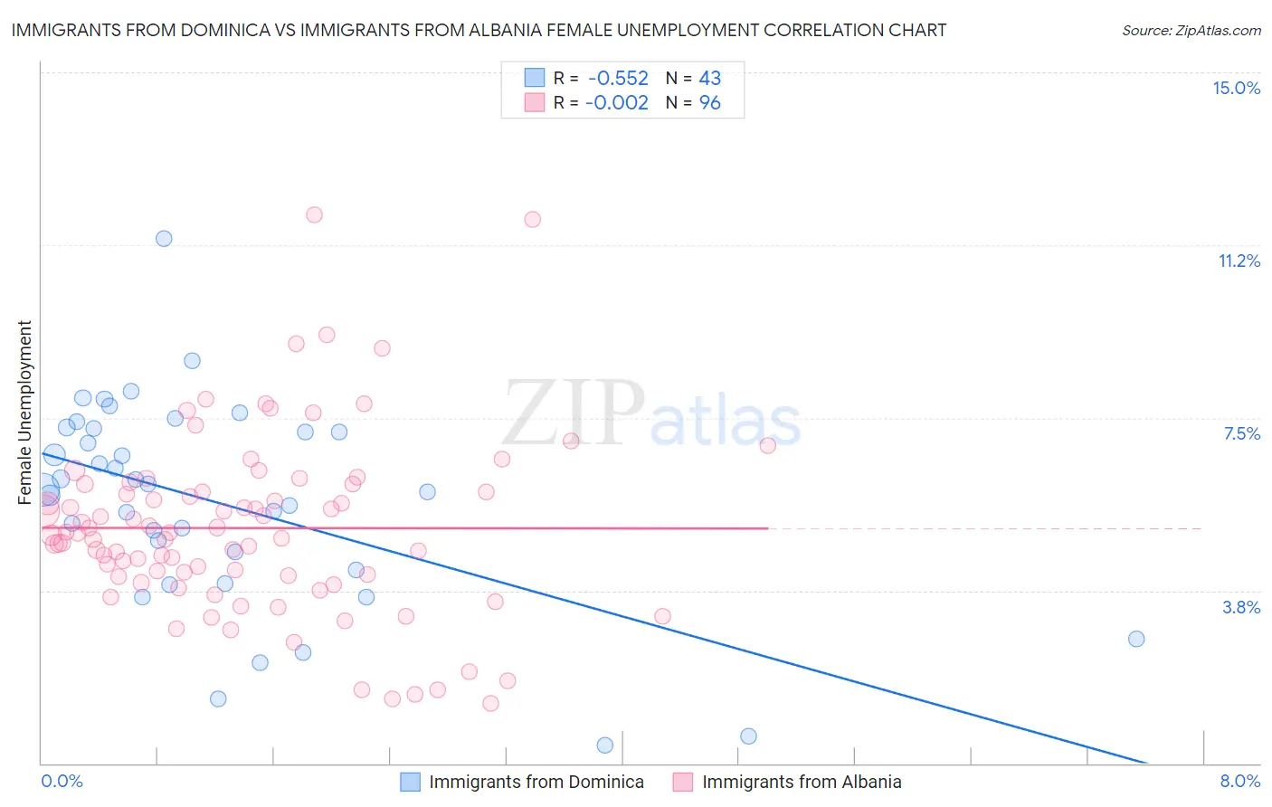 Immigrants from Dominica vs Immigrants from Albania Female Unemployment