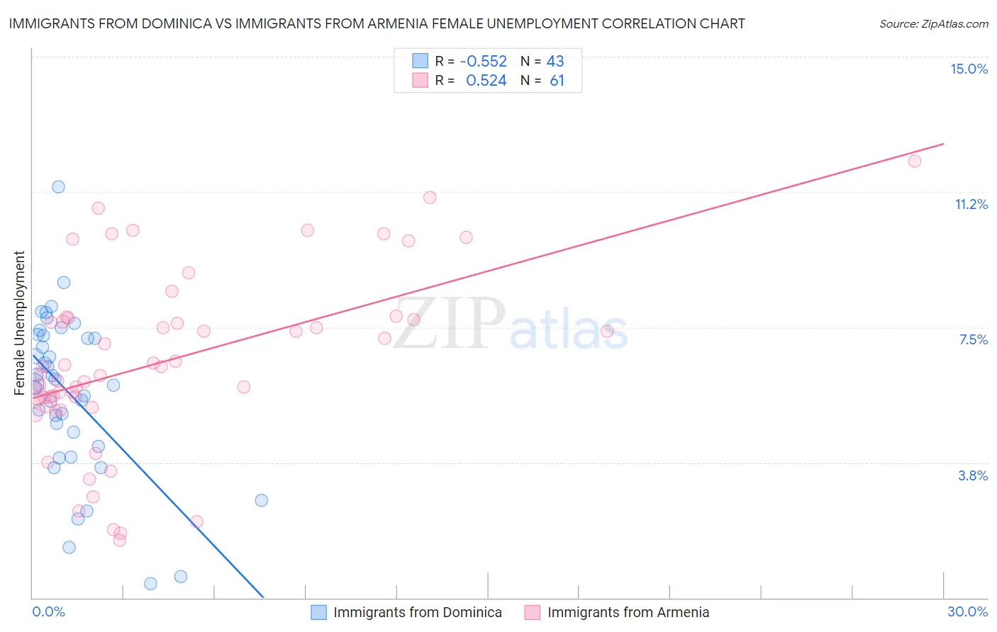 Immigrants from Dominica vs Immigrants from Armenia Female Unemployment