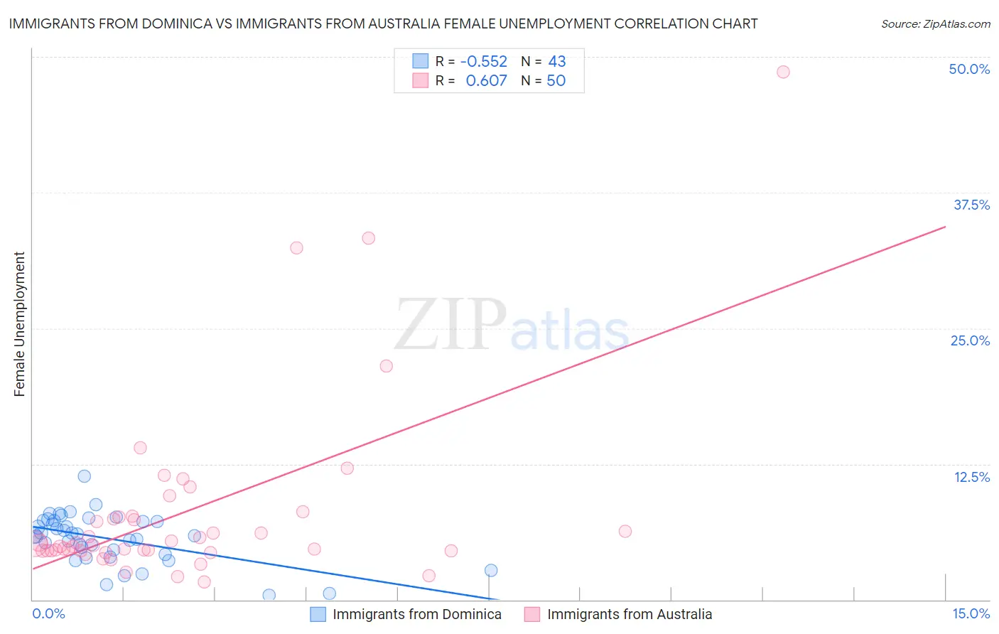 Immigrants from Dominica vs Immigrants from Australia Female Unemployment