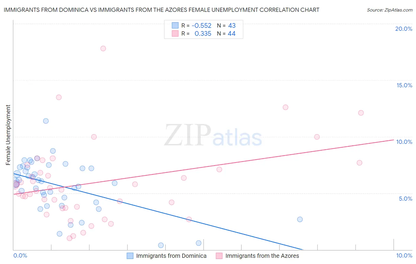 Immigrants from Dominica vs Immigrants from the Azores Female Unemployment