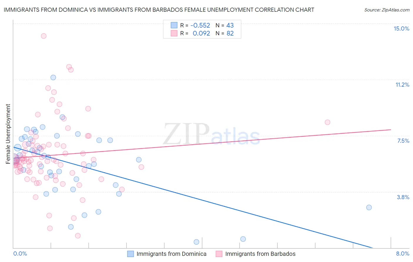 Immigrants from Dominica vs Immigrants from Barbados Female Unemployment