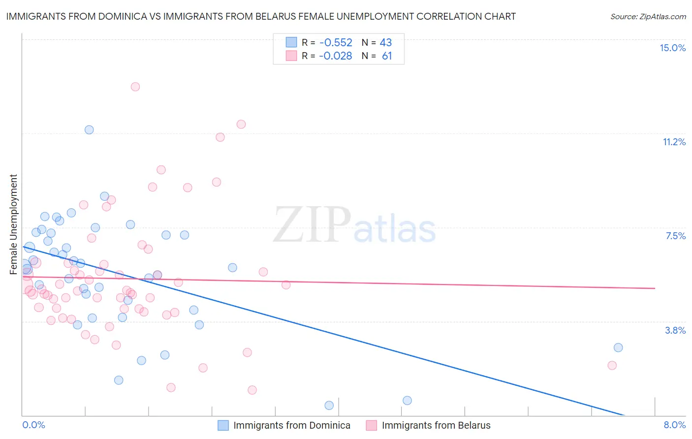 Immigrants from Dominica vs Immigrants from Belarus Female Unemployment