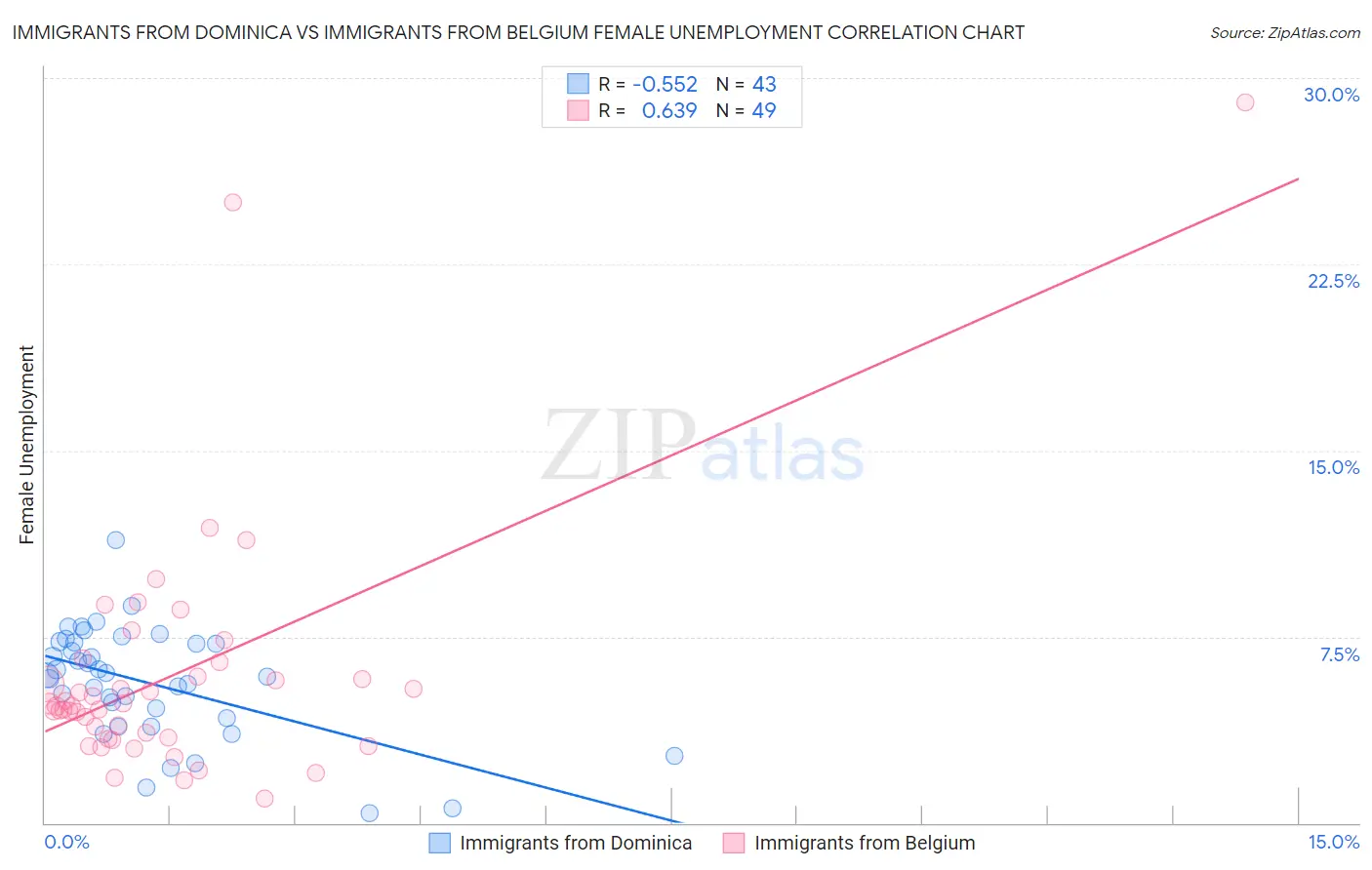 Immigrants from Dominica vs Immigrants from Belgium Female Unemployment