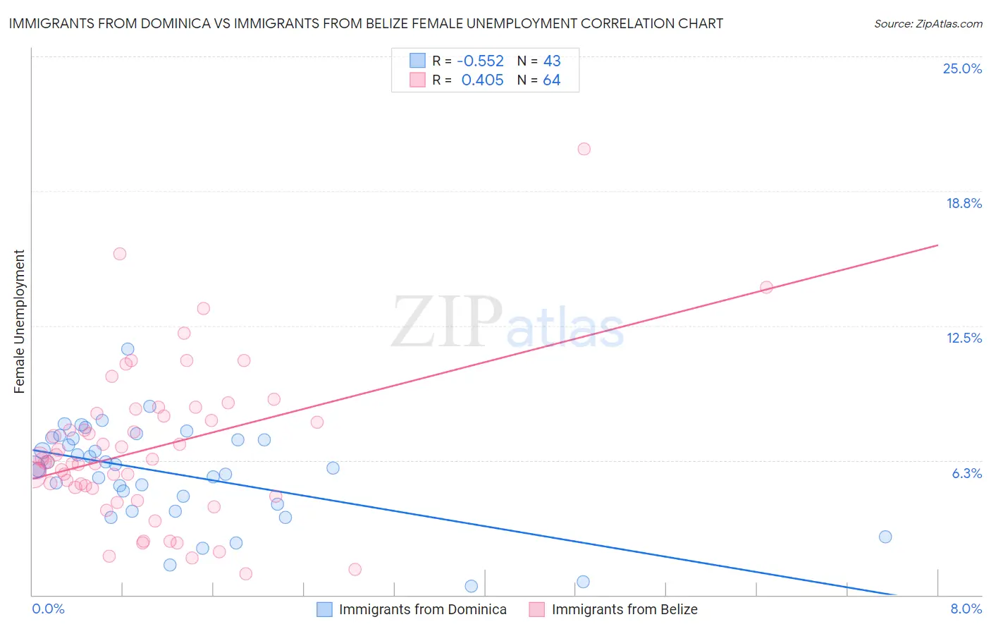 Immigrants from Dominica vs Immigrants from Belize Female Unemployment