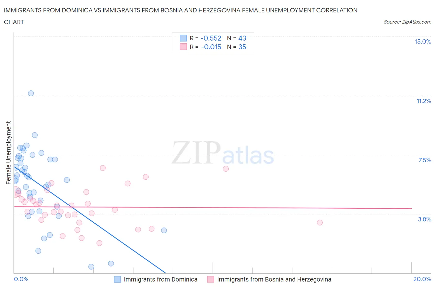 Immigrants from Dominica vs Immigrants from Bosnia and Herzegovina Female Unemployment