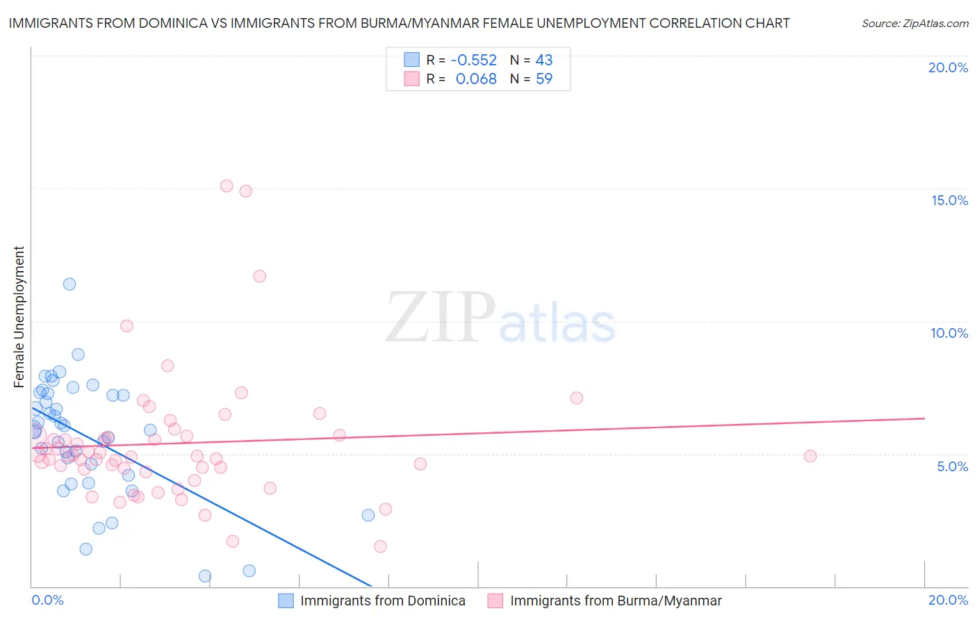 Immigrants from Dominica vs Immigrants from Burma/Myanmar Female Unemployment