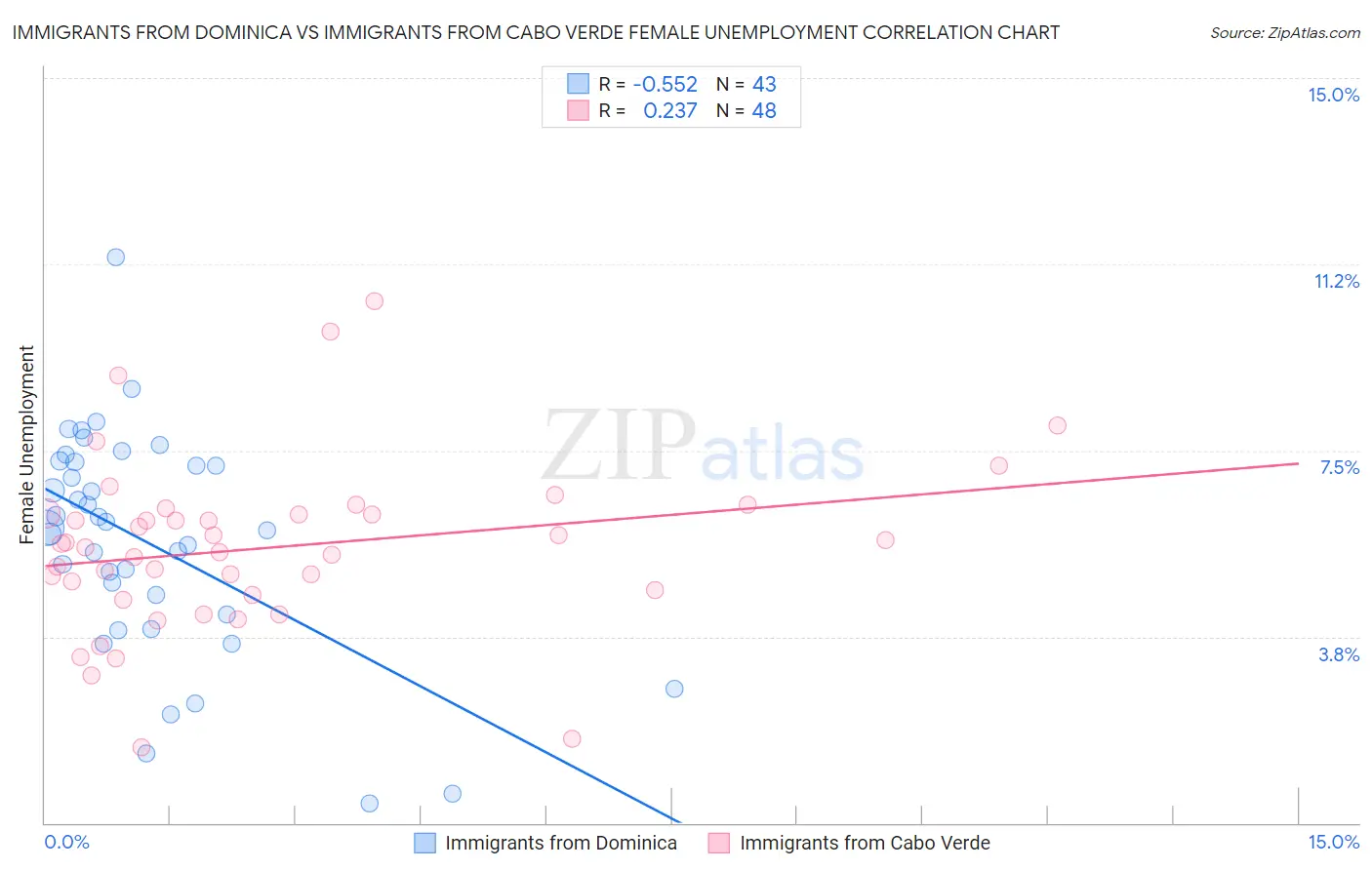 Immigrants from Dominica vs Immigrants from Cabo Verde Female Unemployment