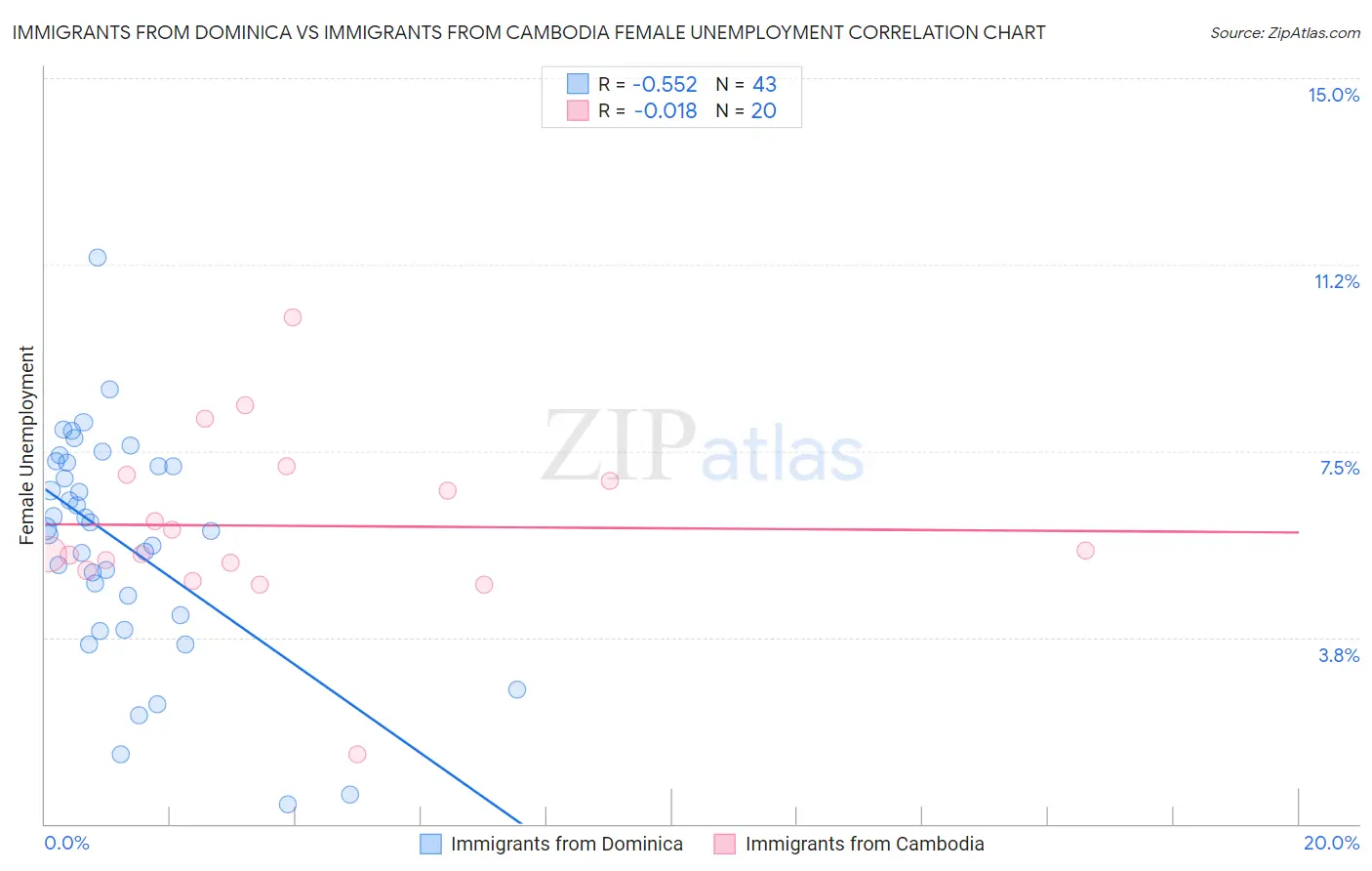 Immigrants from Dominica vs Immigrants from Cambodia Female Unemployment