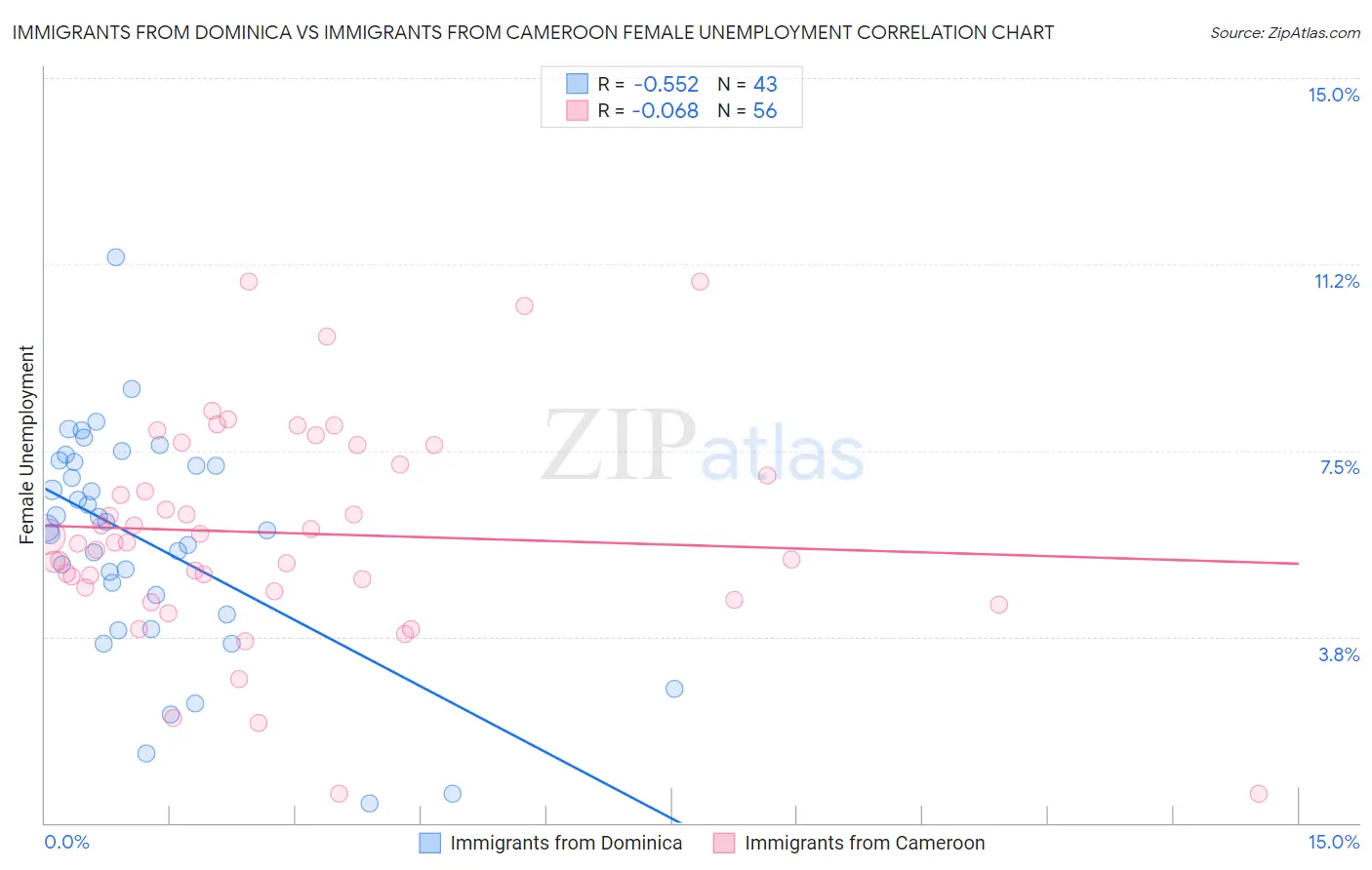 Immigrants from Dominica vs Immigrants from Cameroon Female Unemployment