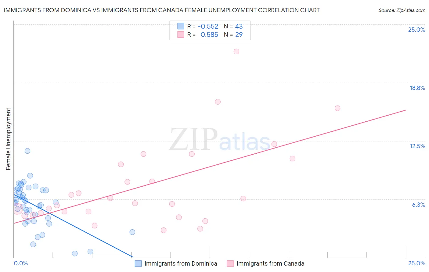 Immigrants from Dominica vs Immigrants from Canada Female Unemployment