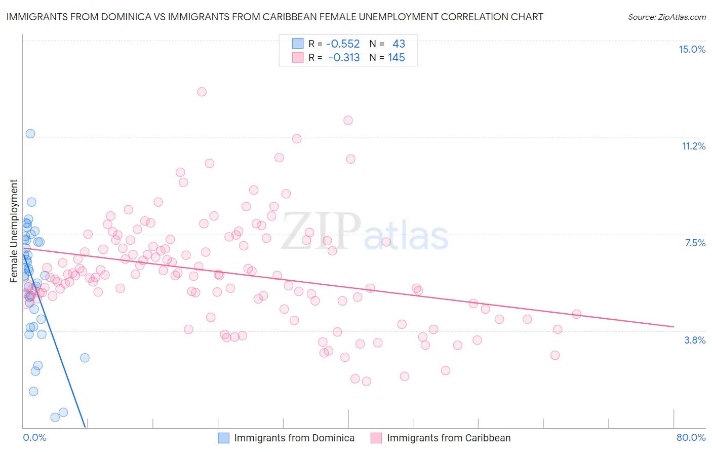 Immigrants from Dominica vs Immigrants from Caribbean Female Unemployment