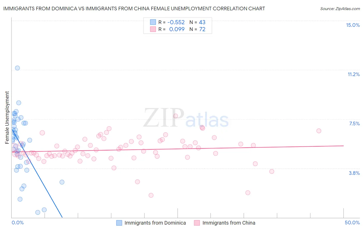 Immigrants from Dominica vs Immigrants from China Female Unemployment