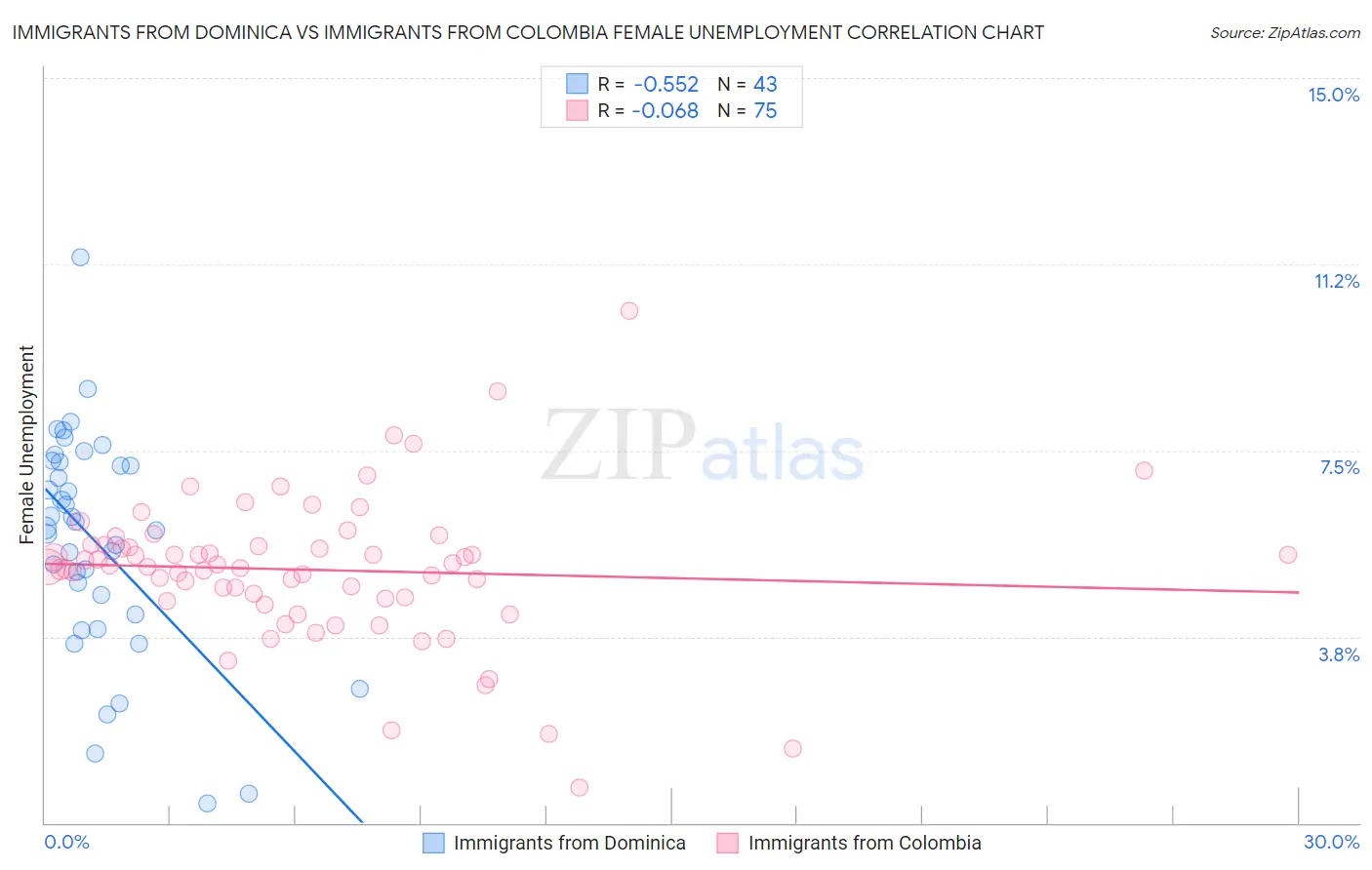 Immigrants from Dominica vs Immigrants from Colombia Female Unemployment
