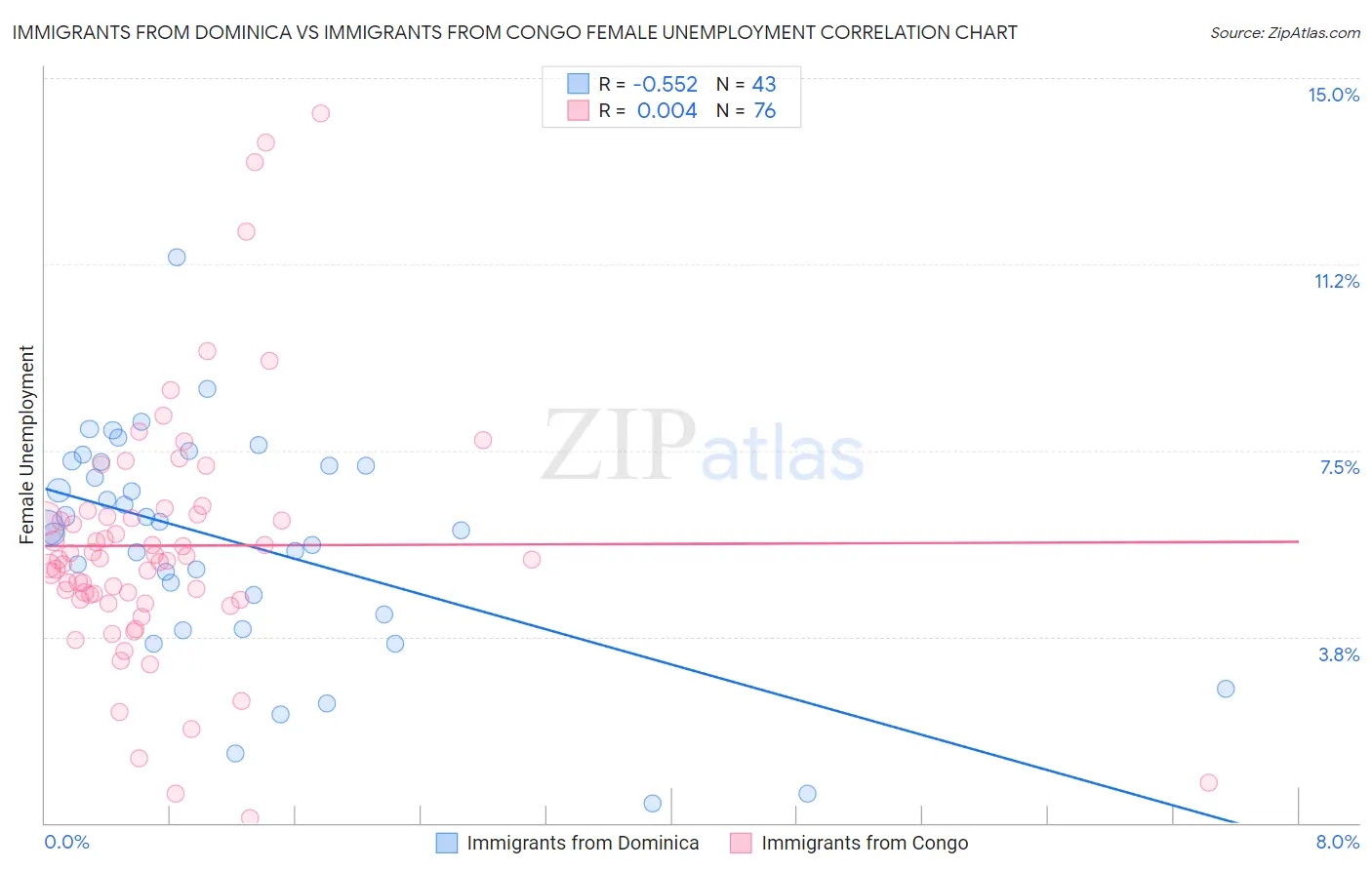 Immigrants from Dominica vs Immigrants from Congo Female Unemployment