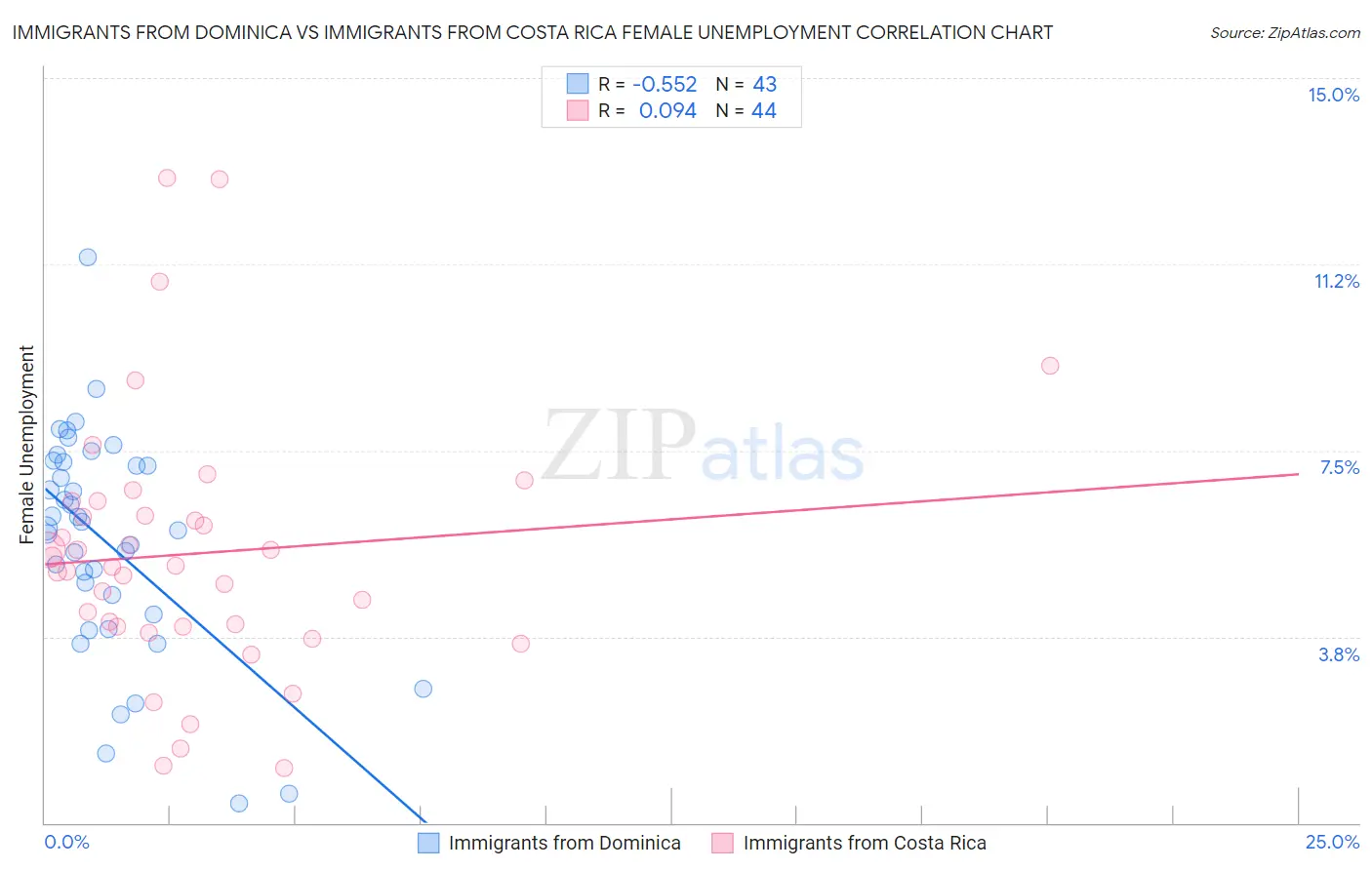 Immigrants from Dominica vs Immigrants from Costa Rica Female Unemployment