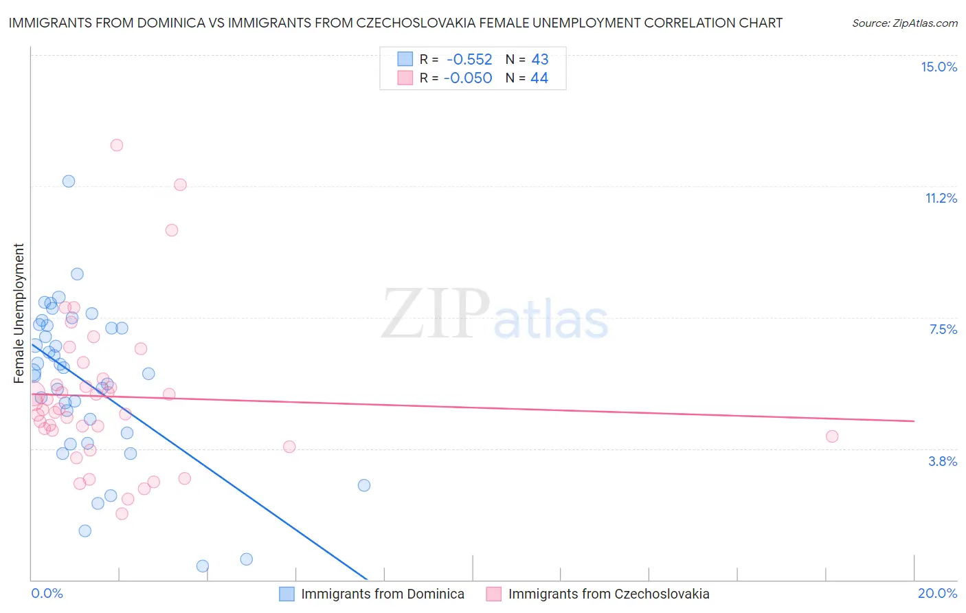 Immigrants from Dominica vs Immigrants from Czechoslovakia Female Unemployment