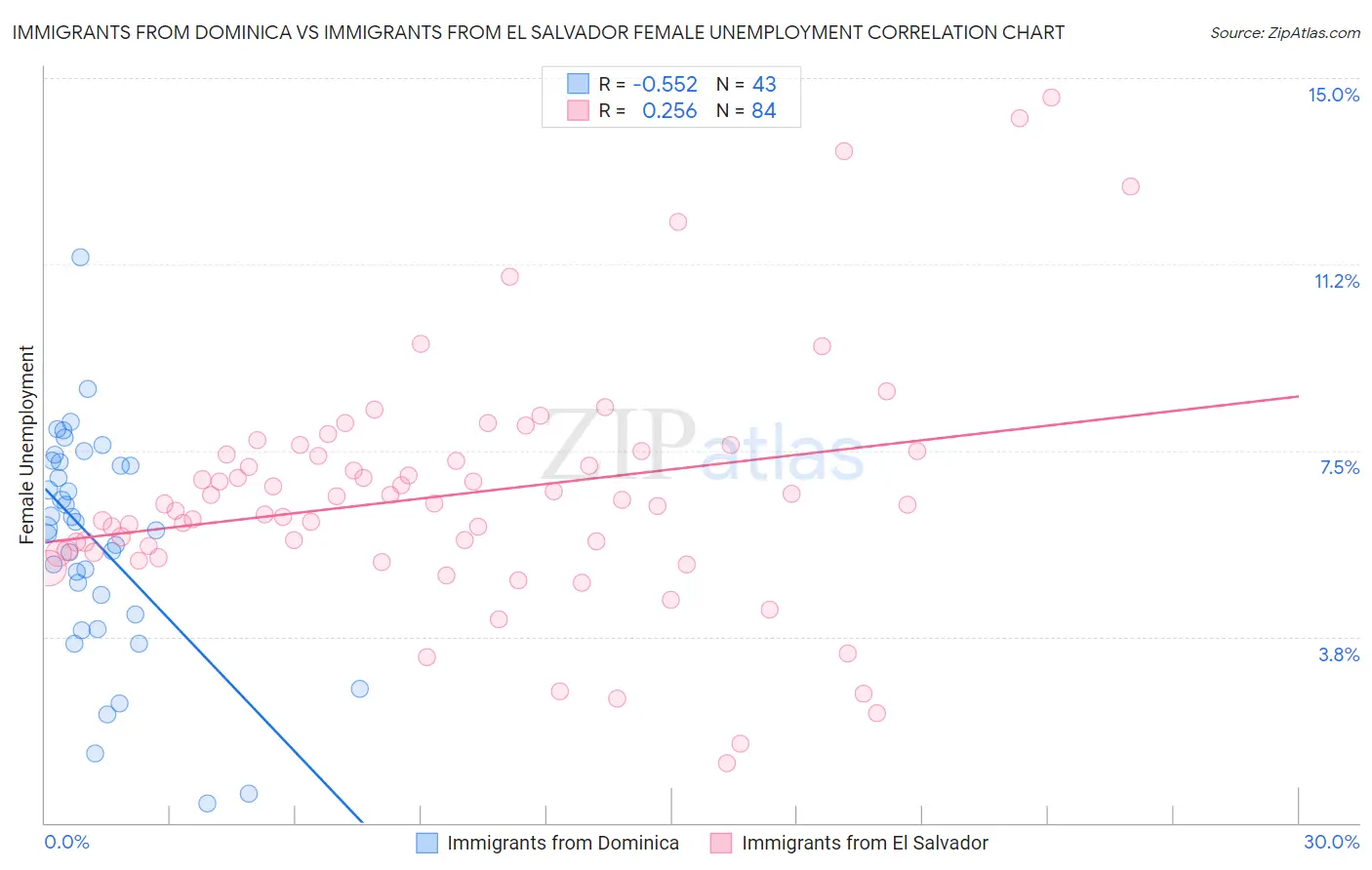 Immigrants from Dominica vs Immigrants from El Salvador Female Unemployment