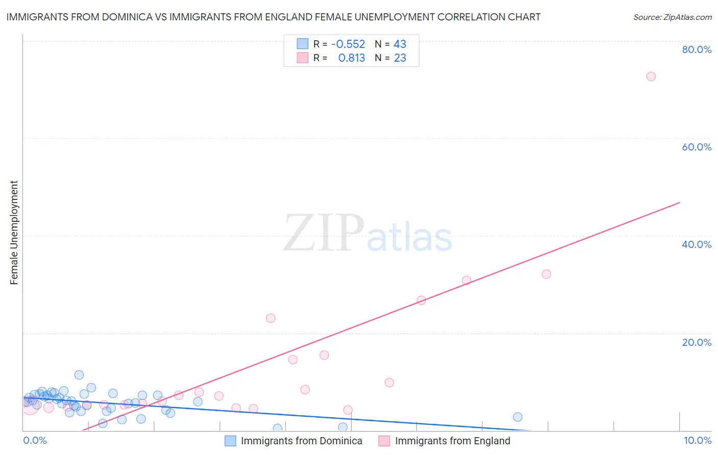 Immigrants from Dominica vs Immigrants from England Female Unemployment