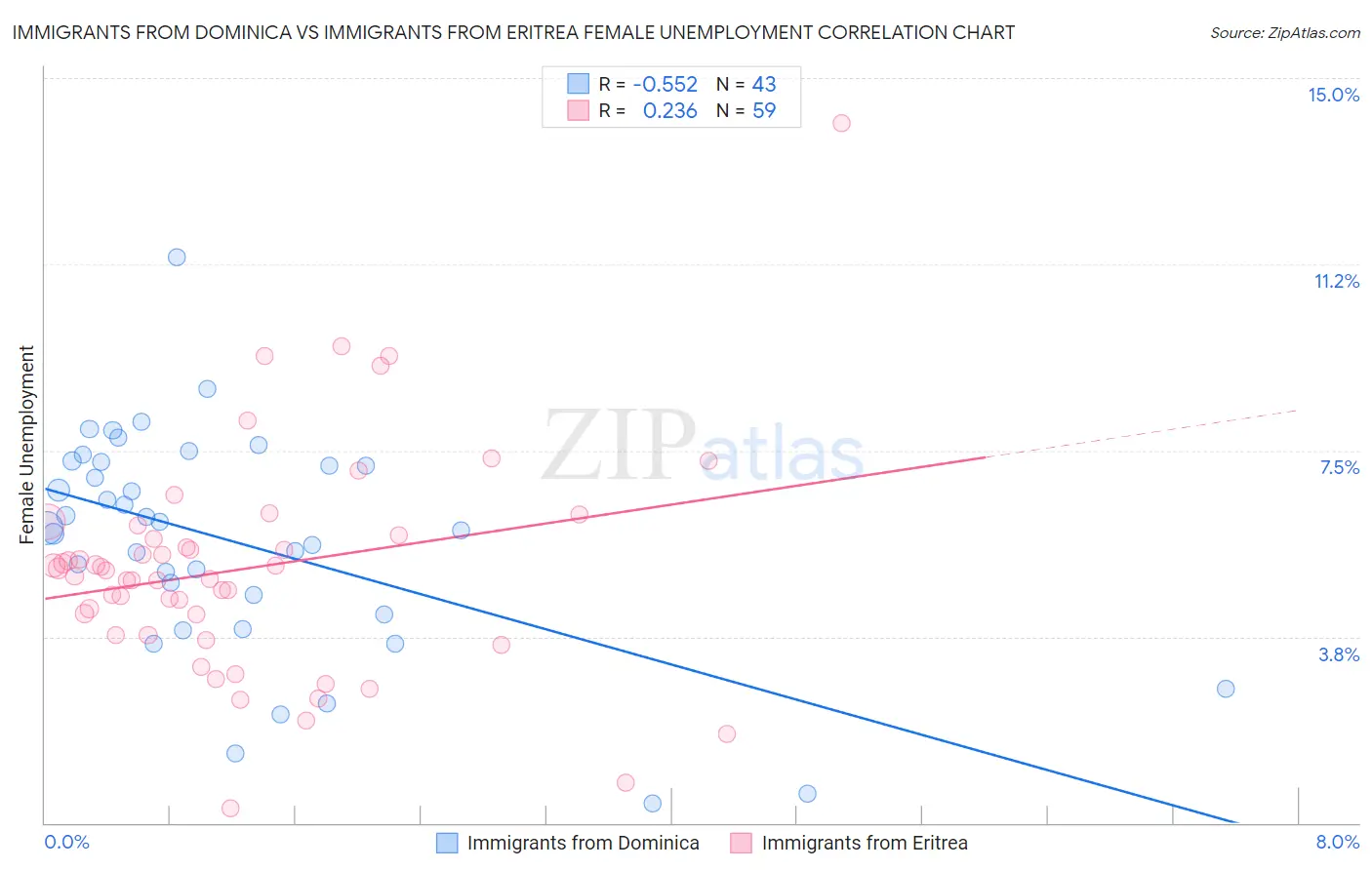 Immigrants from Dominica vs Immigrants from Eritrea Female Unemployment