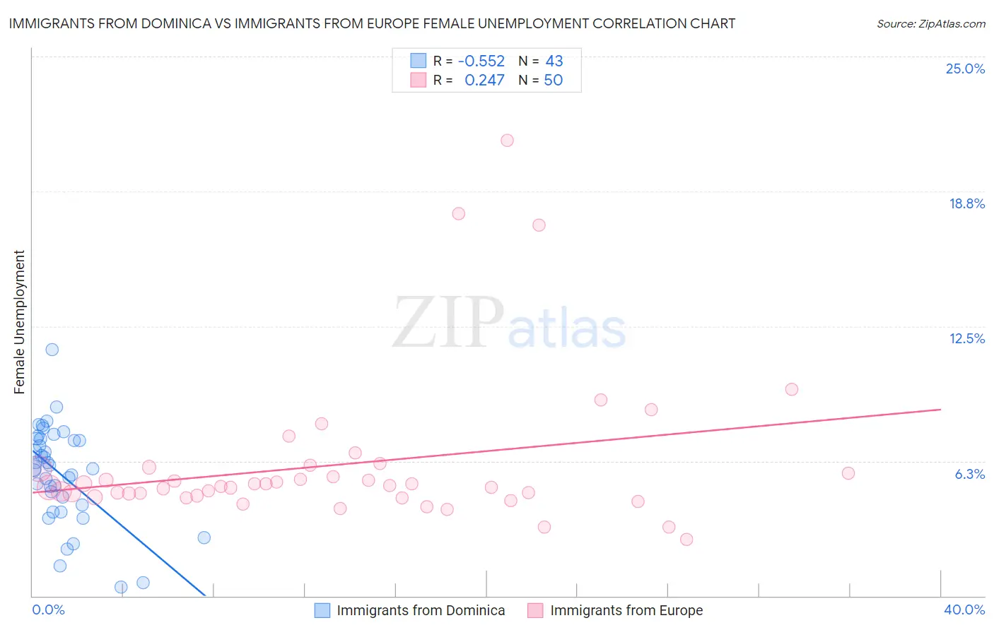Immigrants from Dominica vs Immigrants from Europe Female Unemployment