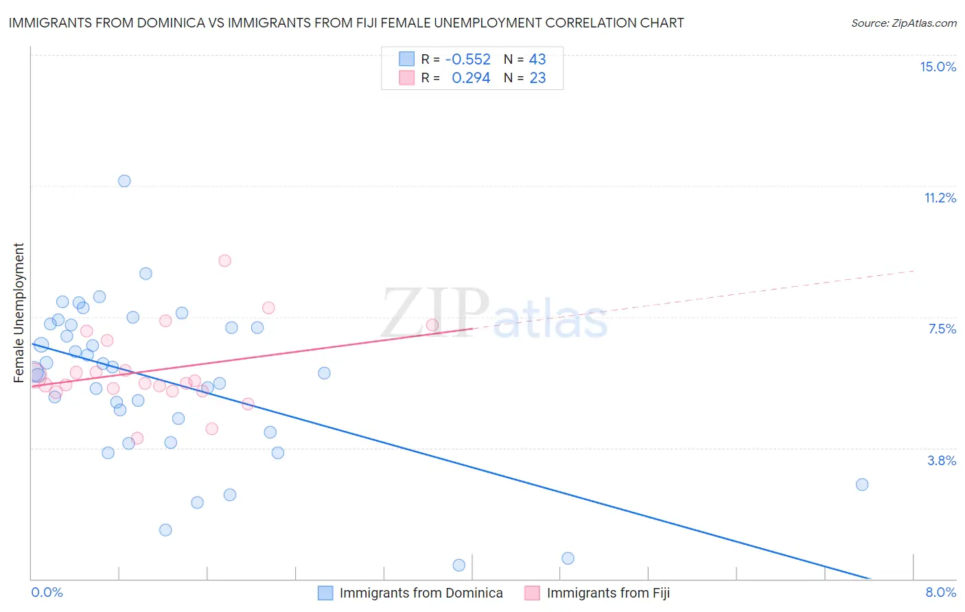 Immigrants from Dominica vs Immigrants from Fiji Female Unemployment