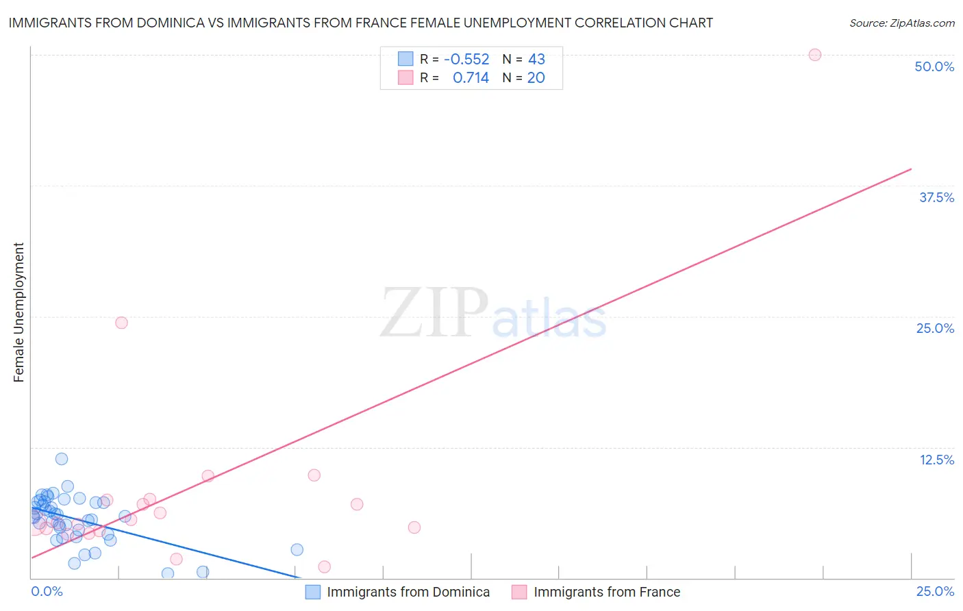 Immigrants from Dominica vs Immigrants from France Female Unemployment