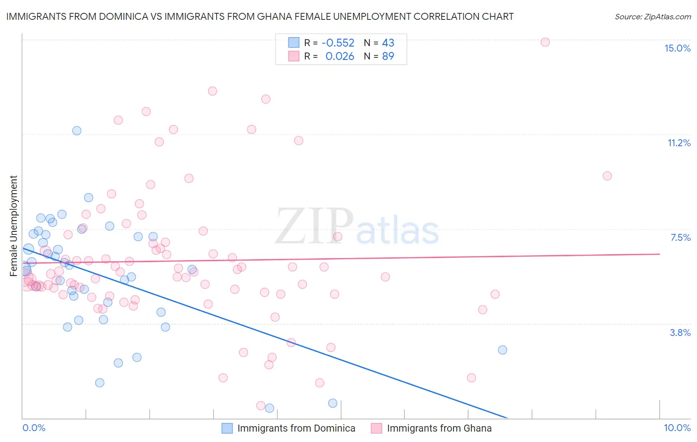 Immigrants from Dominica vs Immigrants from Ghana Female Unemployment