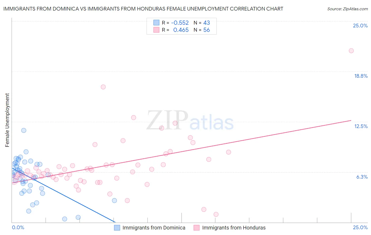 Immigrants from Dominica vs Immigrants from Honduras Female Unemployment