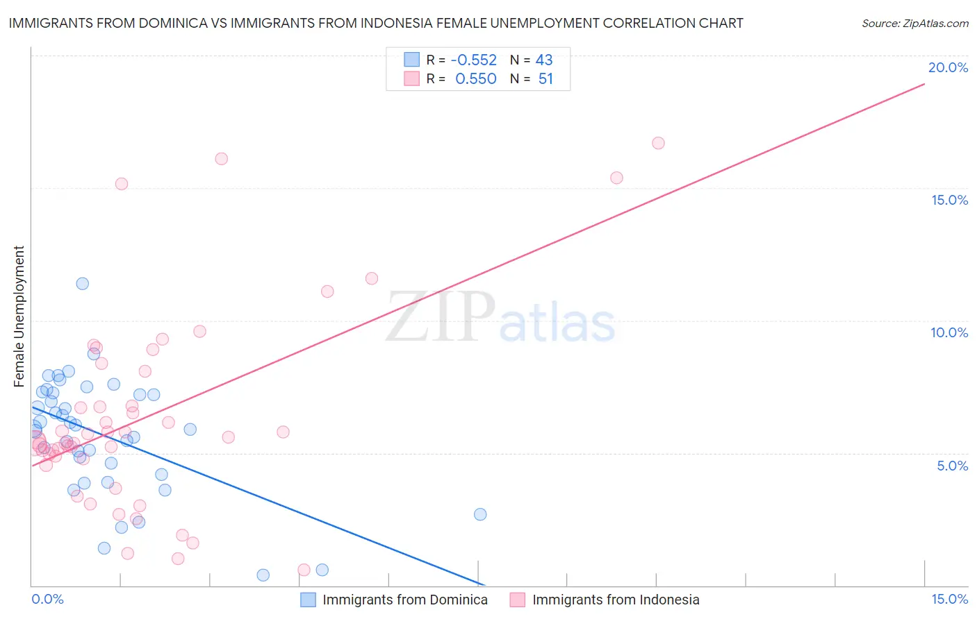 Immigrants from Dominica vs Immigrants from Indonesia Female Unemployment