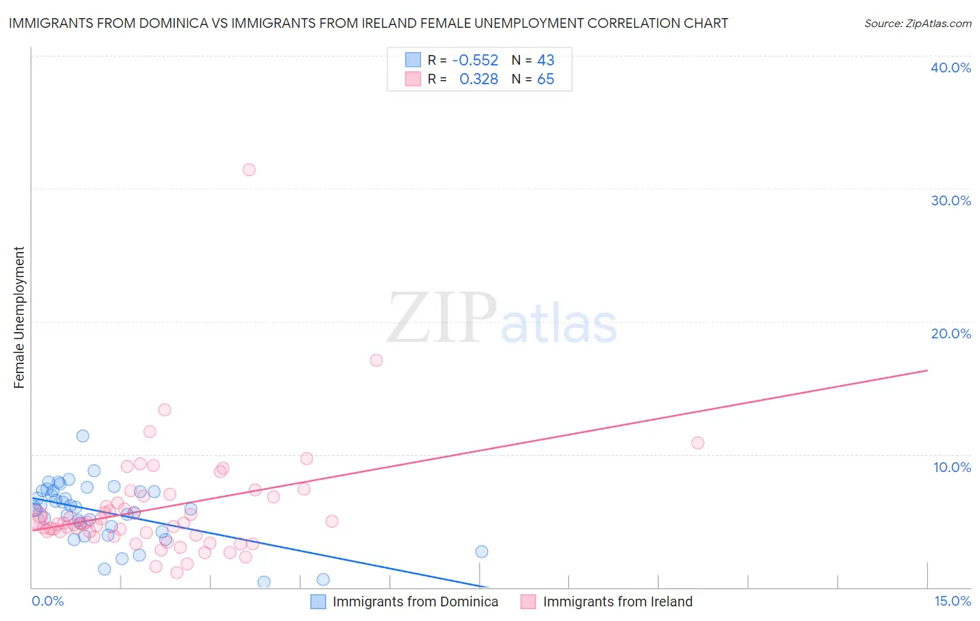 Immigrants from Dominica vs Immigrants from Ireland Female Unemployment